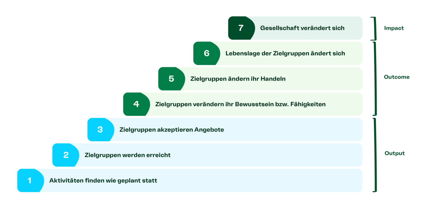 Eine Grafik zum Thema Wirkungsmessung. Der Aufbau hat 7 Stufen, beginnend mit "1 Aktivitäten finden wie geplant statt" und endet mit "7 Gesellschaft verändert sich).